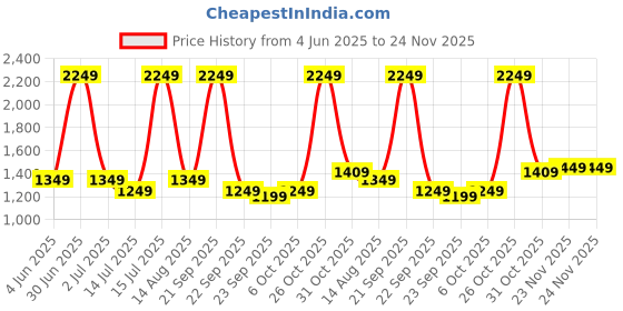 myntra.com bluewud Brown & White Wooden Wall Shelf bluewud Price History Graph from 4 Jun 2025 to 23 Nov 2025