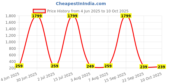 myntra.com bluewud Brown & Yellow 5 Hooks Wooden KeyHolders bluewud Price History Graph from 4 Jun 2025 to 9 Oct 2025