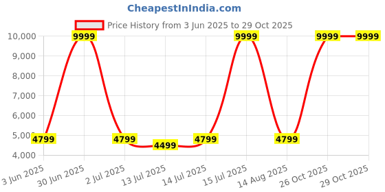 myntra.com bluewud Brown Bevlyn TV Entertainment Unit With Shelves For Books & Dcor bluewud Price History Graph from 3 Jun 2025 to 29 Oct 2025