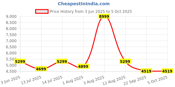 myntra.com bluewud Brown Blesky Mini TV Entertainment Unit With Shelves For Books & Dcor bluewud Price History Graph from 3 Jun 2025 to 4 Oct 2025
