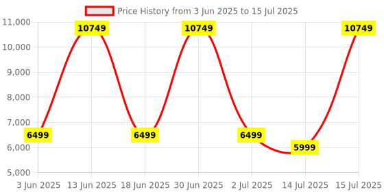 myntra.com bluewud Brown Corbyn Study & Computer Table With Drawer bluewud Price History Graph from 3 Jun 2025 to 15 Jul 2025