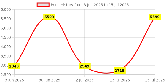 myntra.com bluewud Brown Efflino Study & Computer Table With Storage Study Table bluewud Price History Graph from 3 Jun 2025 to 15 Jul 2025