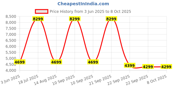 myntra.com bluewud Brown Engineered Wood Multiple Storage Study & Computer Table bluewud Price History Graph from 3 Jun 2025 to 7 Oct 2025