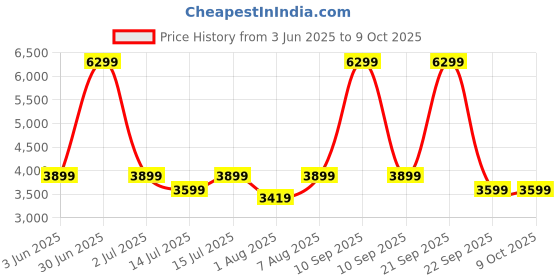 myntra.com bluewud Brown Engineered Wood Storage Shelves Study & Computer Table bluewud Price History Graph from 3 Jun 2025 to 9 Oct 2025