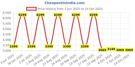 myntra.com bluewud Brown Engineered Wood Storage Shelves Study & Computer Table bluewud Price History Graph from 3 Jun 2025 to 13 Oct 2025