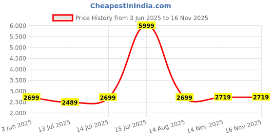 myntra.com bluewud Brown Engineering Wood Reynold Wall Mount TV Entertainment Unit bluewud Price History Graph from 3 Jun 2025 to 15 Nov 2025