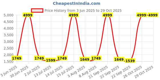 myntra.com bluewud Brown Estoye Mini Wall Mount TV Entertainment Unit For Books & Dcor bluewud Price History Graph from 3 Jun 2025 to 29 Oct 2025