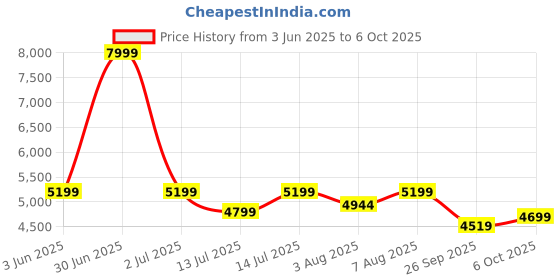 myntra.com bluewud Brown Harmond TV Entertainment Unit With Shelves For Books & Dcor bluewud Price History Graph from 3 Jun 2025 to 6 Oct 2025
