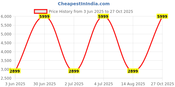 myntra.com bluewud Brown Kunsua Wall Mount TV Unit bluewud Price History Graph from 3 Jun 2025 to 27 Oct 2025