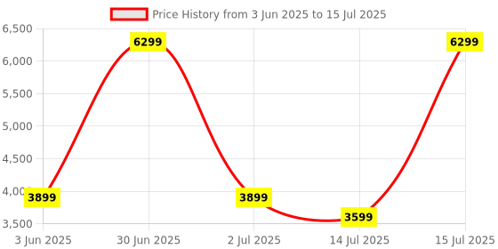 myntra.com bluewud Brown Mallium Study & Computer Table With Keyboard Tray bluewud Price History Graph from 3 Jun 2025 to 15 Jul 2025