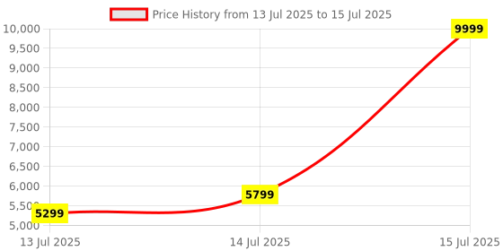 myntra.com bluewud Brown Oleye Shoe Rack Cabinet With Drawer Open Shelves bluewud Price History Graph from 13 Jul 2025 to 15 Jul 2025