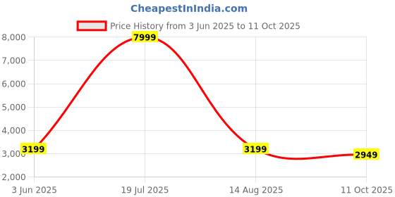 myntra.com bluewud Brown Open Cabinets TV Entertainment Unit bluewud Price History Graph from 3 Jun 2025 to 11 Oct 2025