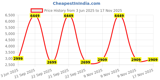 myntra.com bluewud Brown Primax Wall Mount TV Entertainment Unit For Books & Dcor bluewud Price History Graph from 3 Jun 2025 to 16 Nov 2025