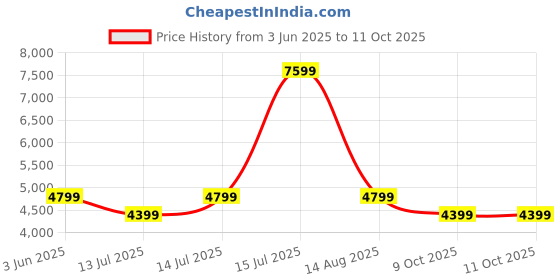 myntra.com bluewud Brown Reyloye Large TV Entertainment Unit Wall Mount For Books & Dcor bluewud Price History Graph from 3 Jun 2025 to 11 Oct 2025