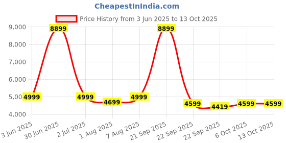 myntra.com bluewud Brown Skiddo TV Entertainment Unit With Cabinet bluewud Price History Graph from 3 Jun 2025 to 13 Oct 2025
