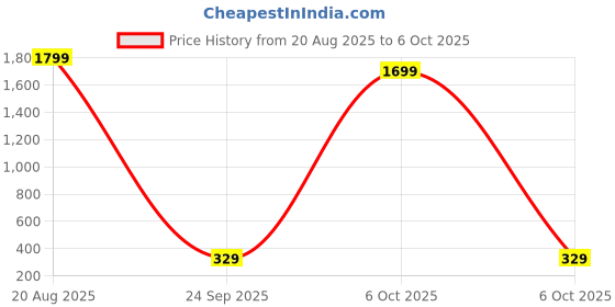 myntra.com BLUEWUD Brown Stuart 10 Knobs Wall Mounted Key Holder bluewud Price History Graph from 20 Aug 2025 to 6 Oct 2025