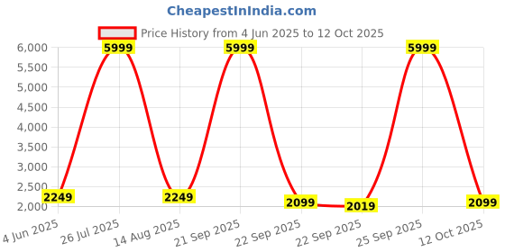 myntra.com bluewud Brown Textured Wooden Rectangle Coffee Table bluewud Price History Graph from 4 Jun 2025 to 12 Oct 2025