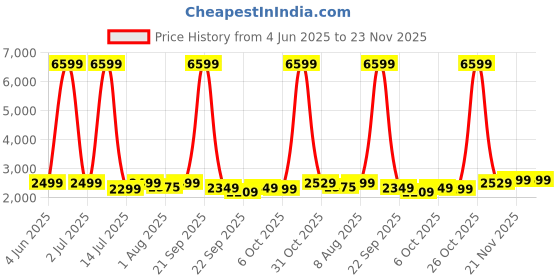 myntra.com bluewud Brown Textured Wooden Rectangle Coffee Table bluewud Price History Graph from 4 Jun 2025 to 22 Nov 2025