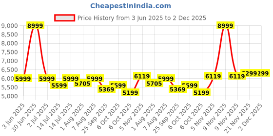 myntra.com bluewud Brown Wilbrome TV Entertainment Unit With Cabinets bluewud Price History Graph from 3 Jun 2025 to 1 Dec 2025