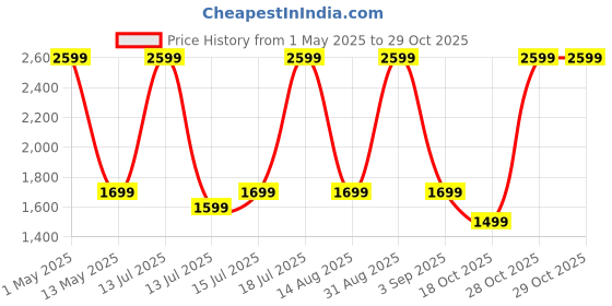 myntra.com bluewud Brown Wood Wall Shelf bluewud Price History Graph from 1 May 2025 to 28 Oct 2025