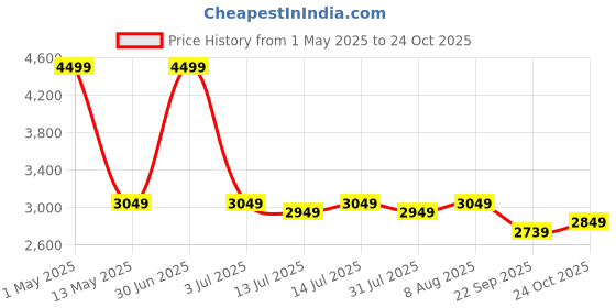 myntra.com bluewud Brown Wooden Corner Wall Shelf bluewud Price History Graph from 1 May 2025 to 24 Oct 2025