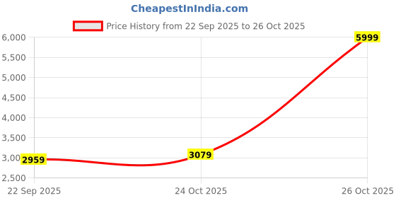 myntra.com bluewud Brown Wooden Rectangular CoffeeTable bluewud Price History Graph from 22 Sep 2025 to 26 Oct 2025