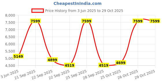 myntra.com bluewud Charley Brown Wooden TV Entertainment Unit With Shelves bluewud Price History Graph from 3 Jun 2025 to 28 Oct 2025