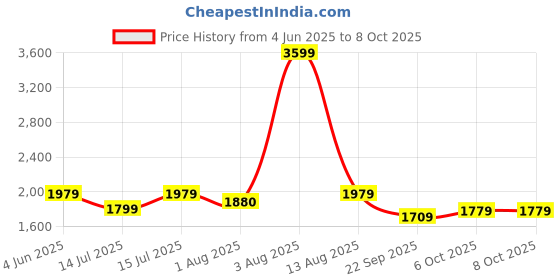 myntra.com bluewud Crafte Brown Wooden Floating Wall Shelf Display Rack bluewud Price History Graph from 4 Jun 2025 to 7 Oct 2025
