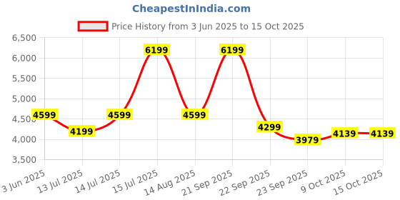 myntra.com bluewud Declove Brown & White Textured Wooden Rectangle Coffee Table bluewud Price History Graph from 3 Jun 2025 to 14 Oct 2025
