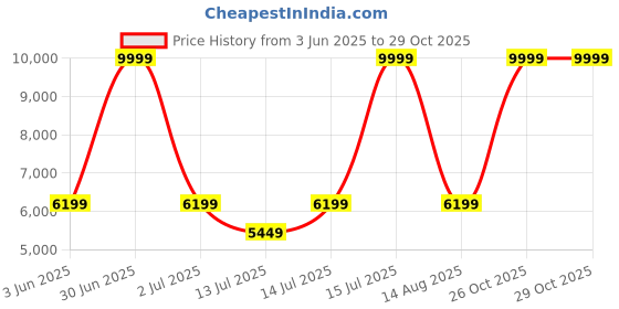 myntra.com bluewud Duskin Brown & Black Wooden TV Entertainment Unit bluewud Price History Graph from 3 Jun 2025 to 29 Oct 2025