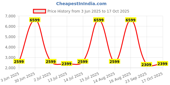 myntra.com bluewud Eatame Brown Textured Wooden & Metal Rectangle Coffee Table bluewud Price History Graph from 3 Jun 2025 to 17 Oct 2025