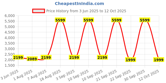 myntra.com bluewud Efflino Brown Wooden Floor Standing Study Table bluewud Price History Graph from 3 Jun 2025 to 12 Oct 2025