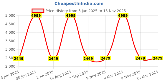 myntra.com bluewud Estoye Brown Wooden Wall Mount TV Entertainment Unit bluewud Price History Graph from 3 Jun 2025 to 13 Nov 2025