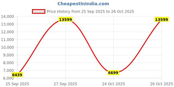 myntra.com bluewud Furlyn Brown & White Wooden Dual Tone 2 Doors 5-Shelf Shoe Rack bluewud Price History Graph from 25 Sep 2025 to 24 Oct 2025