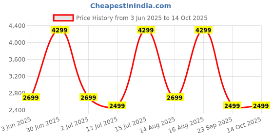 myntra.com bluewud Hemming Brown Wooden Wall Mount Study Table bluewud Price History Graph from 3 Jun 2025 to 14 Oct 2025