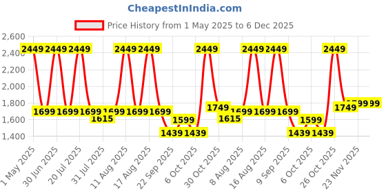 myntra.com bluewud Javis Brown Wooden Basic Wall Shelf bluewud Price History Graph from 1 May 2025 to 5 Dec 2025
