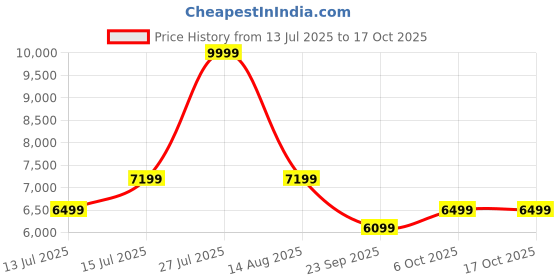 myntra.com bluewud Kaspen Brown & White Wooden Shoe Rack With Drawer bluewud Price History Graph from 13 Jul 2025 to 15 Oct 2025
