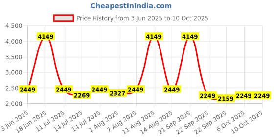 myntra.com bluewud Lagoon Brown & Beige 5 Tier Floor Corner Stand Bookshelf bluewud Price History Graph from 3 Jun 2025 to 10 Oct 2025