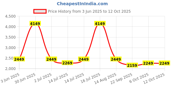 myntra.com bluewud Lagoon Brown & White 5 Tier Corner Stand Shelf bluewud Price History Graph from 3 Jun 2025 to 11 Oct 2025