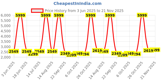 myntra.com bluewud Leo Brown Textured Wooden & Metal Rectangle Coffee Table bluewud Price History Graph from 3 Jun 2025 to 21 Nov 2025
