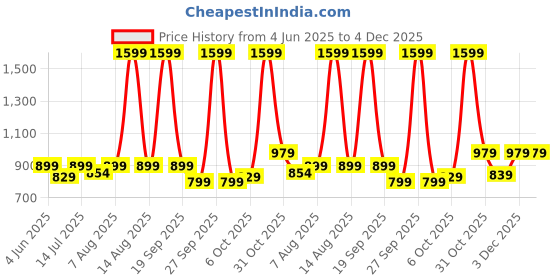 myntra.com bluewud Louis Brown Wall Mounted Maple-Wood 5-Tier Shelf bluewud Price History Graph from 4 Jun 2025 to 4 Dec 2025