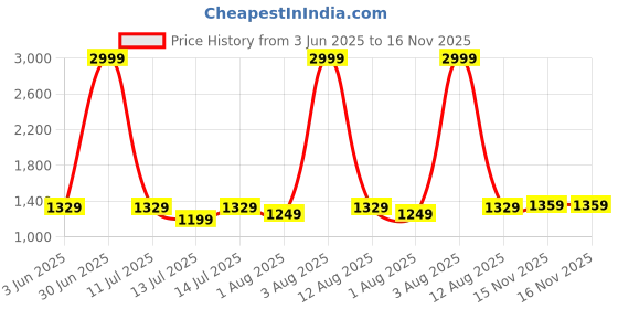 myntra.com bluewud Maisy Brown Wooded Wall Mount TV Entertainment Unit bluewud Price History Graph from 3 Jun 2025 to 16 Nov 2025