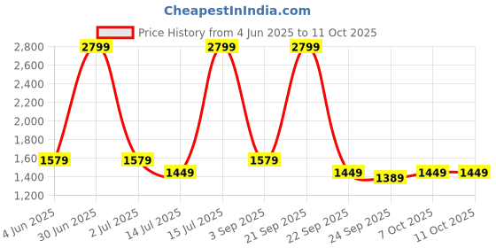myntra.com bluewud Maple Brown Wooden Wall Floating Shelf bluewud Price History Graph from 4 Jun 2025 to 10 Oct 2025