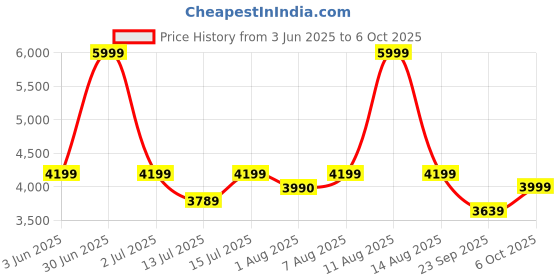 myntra.com bluewud Maxelle Brown & White 6 Tier BookShelf bluewud Price History Graph from 3 Jun 2025 to 5 Oct 2025