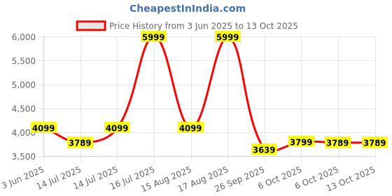 myntra.com bluewud Molse Brown 4 Tier Bookshelf Cabinet Organizer bluewud Price History Graph from 3 Jun 2025 to 12 Oct 2025
