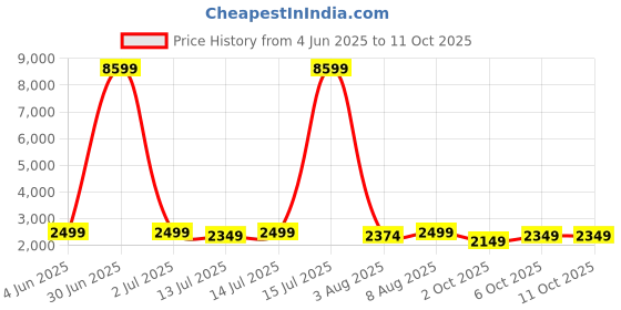 myntra.com bluewud Noel Brown Textured Wooden Rectangle Coffee Table bluewud Price History Graph from 4 Jun 2025 to 10 Oct 2025