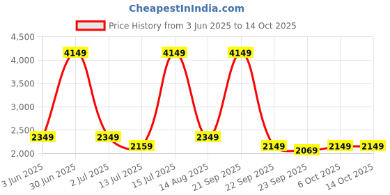 myntra.com bluewud Oliver Brown & White Wooden Rectangle Bedside Table bluewud Price History Graph from 3 Jun 2025 to 14 Oct 2025