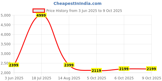 myntra.com bluewud Oliver Brown Rectangular TV Entertainment Unit Set Top Box Stand With Shelves bluewud Price History Graph from 3 Jun 2025 to 8 Oct 2025
