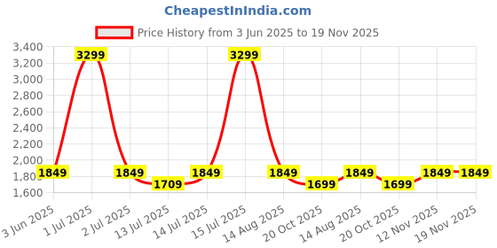 myntra.com bluewud Oliver Brown Wooden Rectangle Bedside Table bluewud Price History Graph from 3 Jun 2025 to 18 Nov 2025