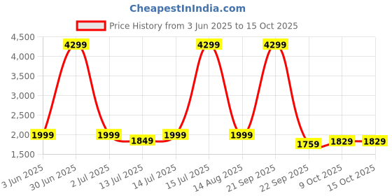 myntra.com bluewud Osnale Brown Textured Wooden Rectangle Coffee Table bluewud Price History Graph from 3 Jun 2025 to 15 Oct 2025